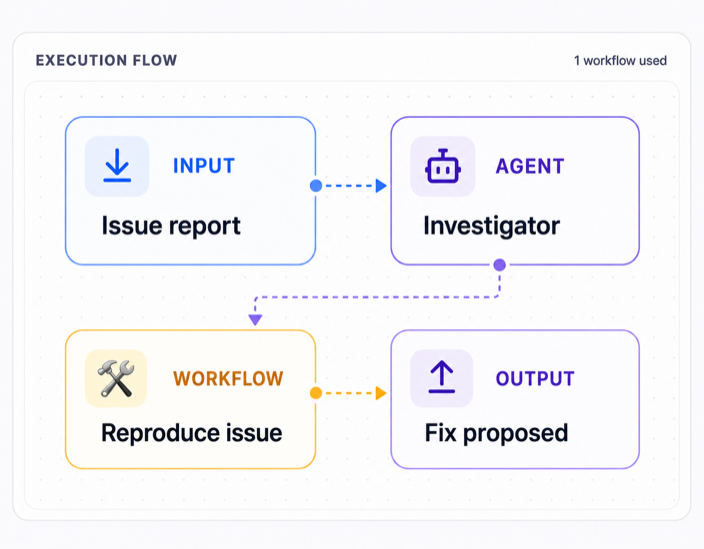 Execute Workflows workflow illustration